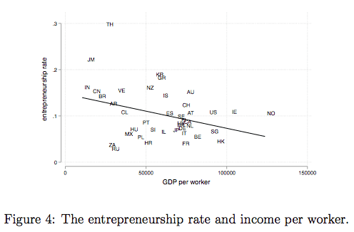 GDP v.s. Entrepreneurship Rates