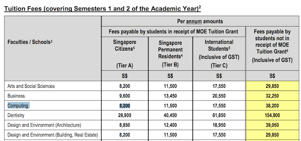 cost of tuition at the National University of Singapore (2019-2020)